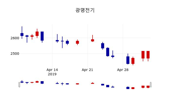 ▲지난 30영업일 동안 광명전기 주가변동정보