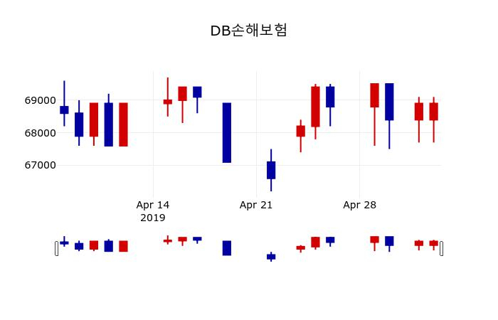 ▲지난 30영업일 동안 DB손해보험 주가변동정보