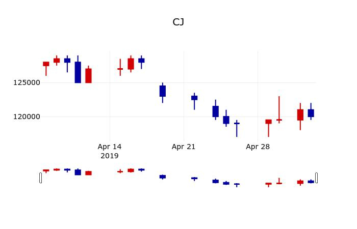 ▲지난 30영업일 동안 CJ 주가변동정보