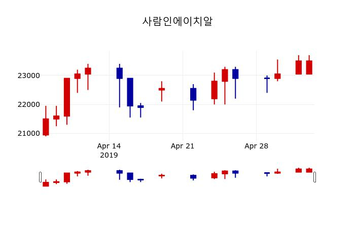 ▲지난 30영업일 동안 사람인에이치알 주가변동정보