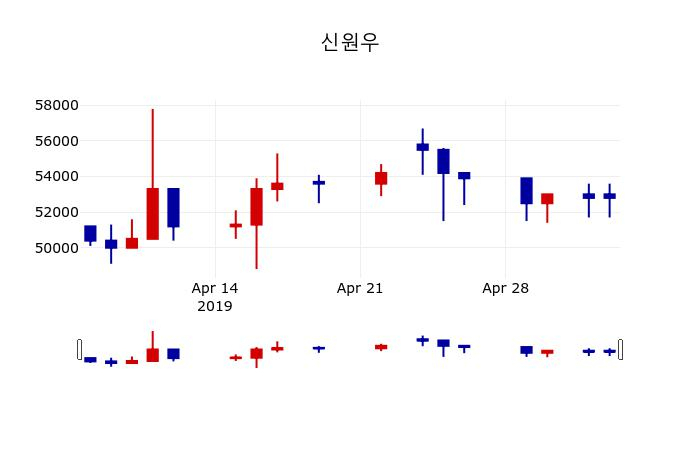 ▲지난 30영업일 동안 신원우 주가변동정보