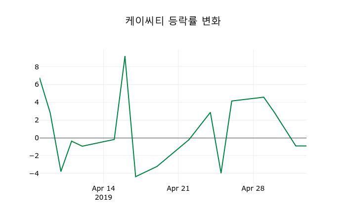 ▲지난 2주간의 등락률 변동정보