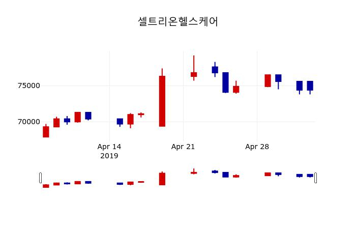 ▲지난 30영업일 동안 셀트리온헬스케어 주가변동정보