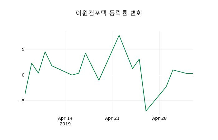 ▲지난 2주간의 등락률 변동정보