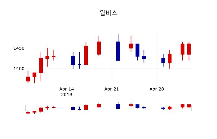 ▲지난 30영업일 동안 윌비스 주가변동정보