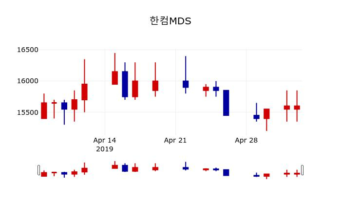 ▲지난 30영업일 동안 한컴MDS 주가변동정보