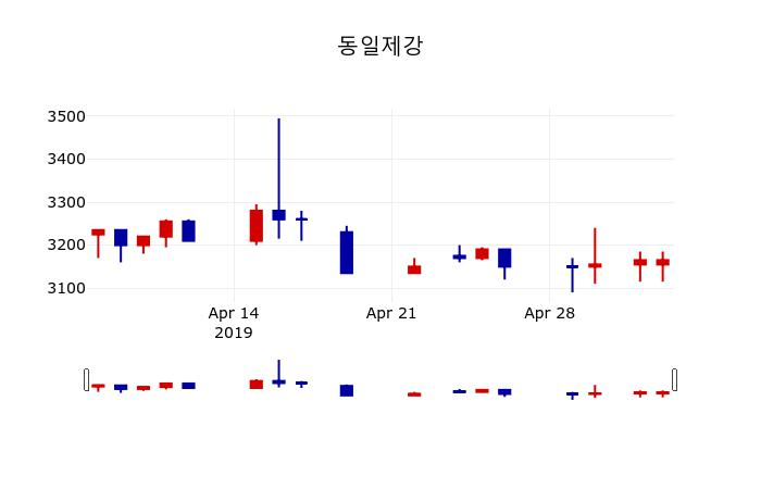 ▲지난 30영업일 동안 동일제강 주가변동정보