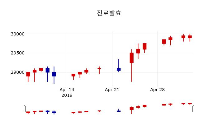 ▲지난 30영업일 동안 진로발효 주가변동정보