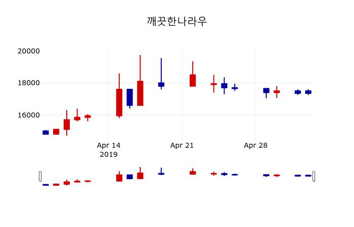 ▲지난 30영업일 동안 깨끗한나라우 주가변동정보