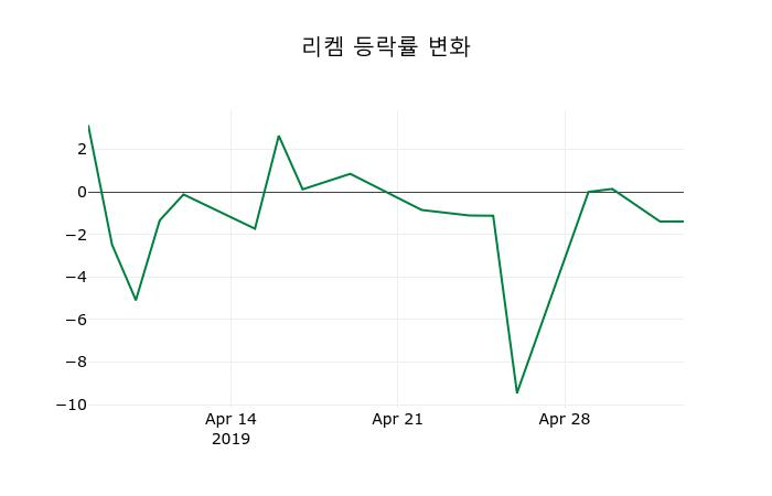 ▲지난 2주간의 등락률 변동정보