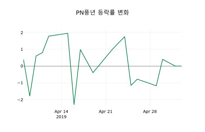 ▲지난 2주간의 등락률 변동정보