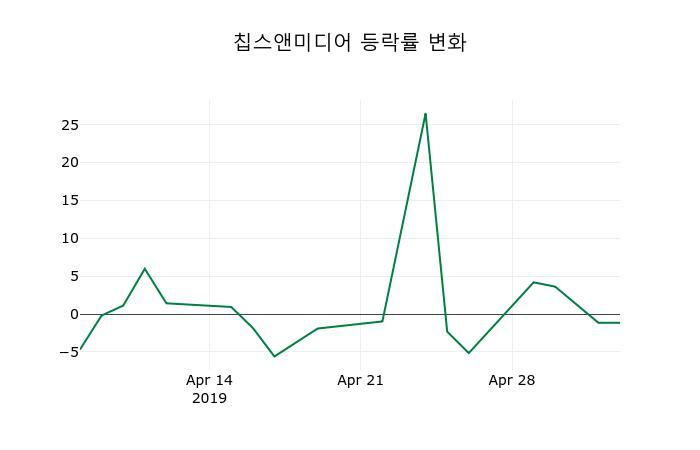 ▲지난 2주간의 등락률 변동정보
