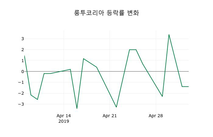 ▲지난 2주간의 등락률 변동정보