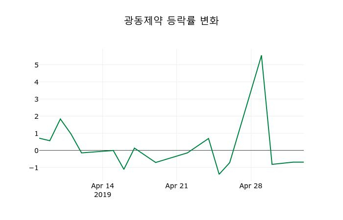 ▲지난 2주간의 등락률 변동정보