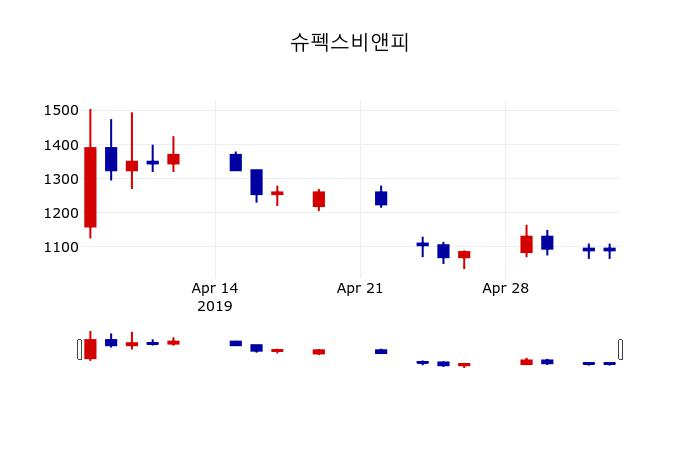 ▲지난 30영업일 동안 슈펙스비앤피 주가변동정보
