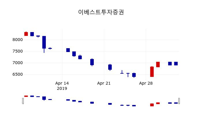 ▲지난 30영업일 동안 이베스트투자증권 주가변동정보