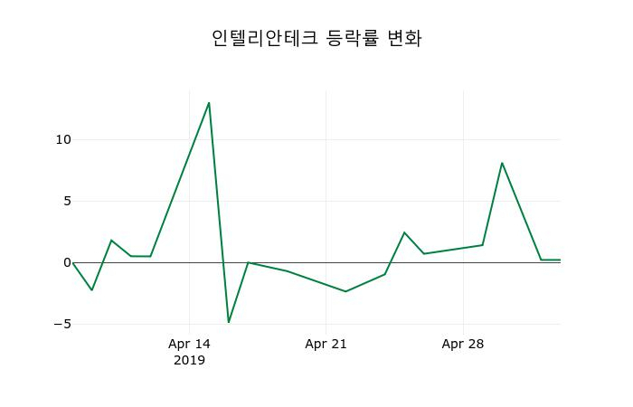 ▲지난 2주간의 등락률 변동정보