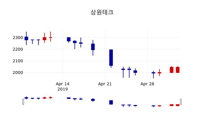 ▲지난 30영업일 동안 삼원테크 주가변동정보