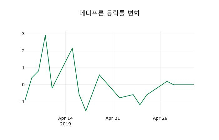 ▲지난 2주간의 등락률 변동정보