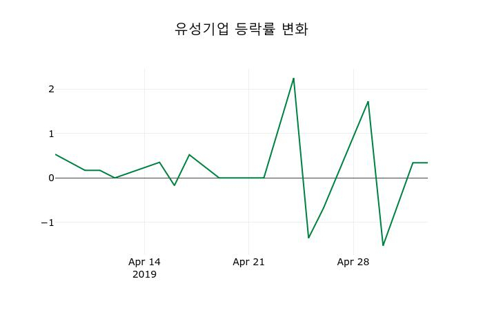 ▲지난 2주간의 등락률 변동정보