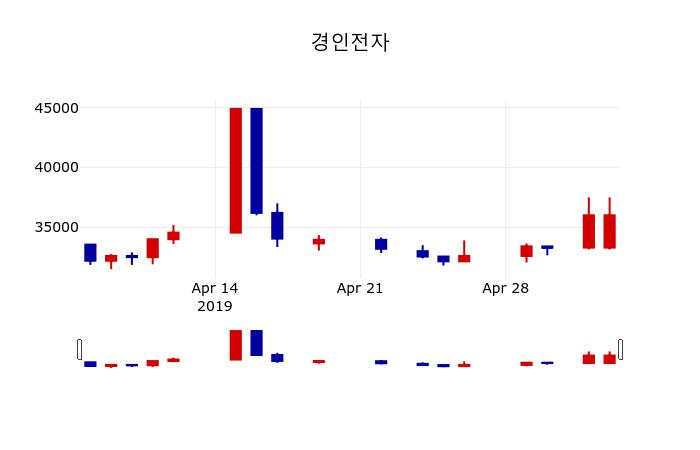 ▲지난 30영업일 동안 경인전자 주가변동정보