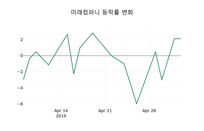 ▲지난 2주간의 등락률 변동정보
