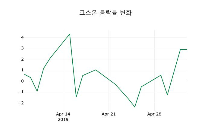 ▲지난 2주간의 등락률 변동정보