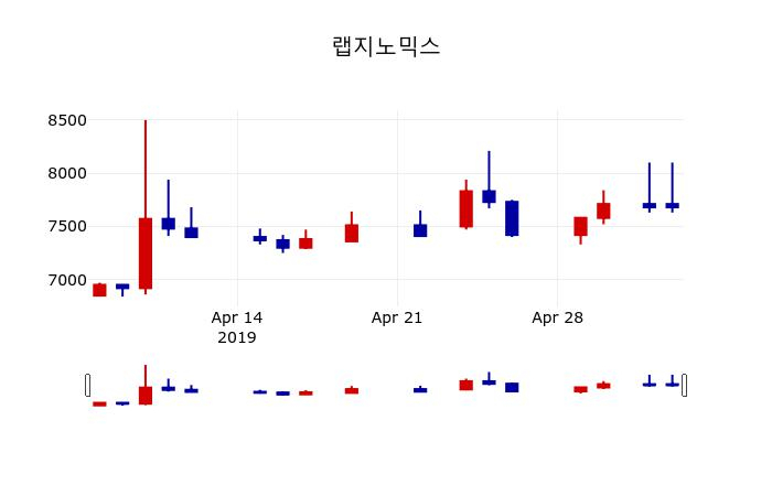 ▲지난 30영업일 동안 랩지노믹스 주가변동정보
