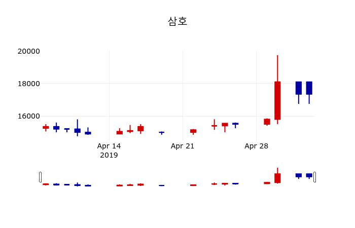 ▲지난 30영업일 동안 삼호 주가변동정보