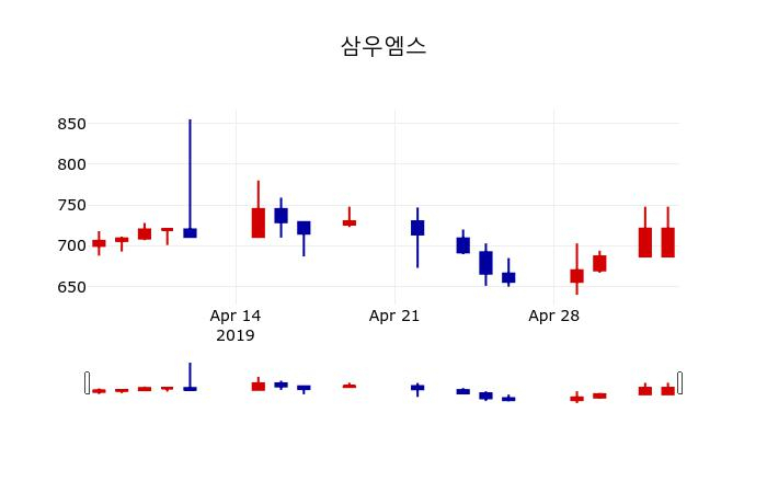 ▲지난 30영업일 동안 삼우엠스 주가변동정보