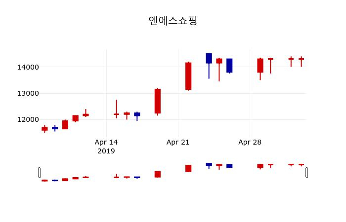 ▲지난 30영업일 동안 엔에스쇼핑 주가변동정보
