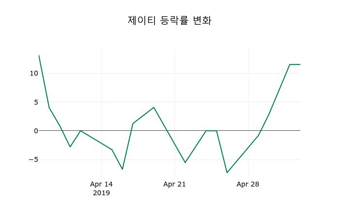 ▲지난 2주간의 등락률 변동정보