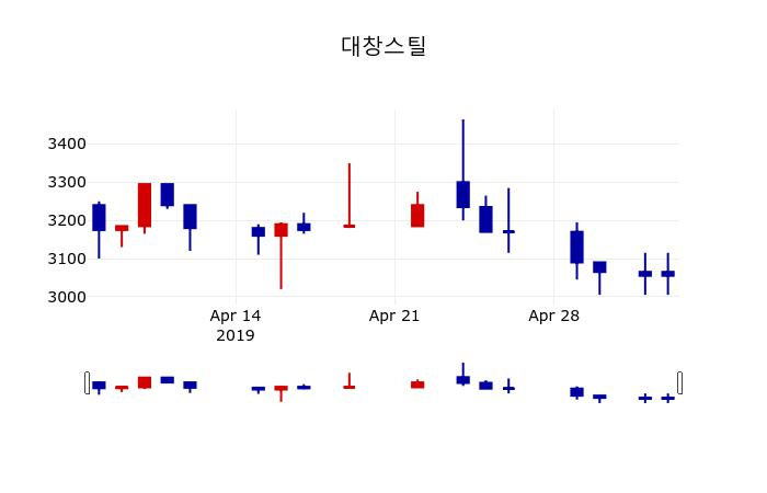 ▲지난 30영업일 동안 대창스틸 주가변동정보