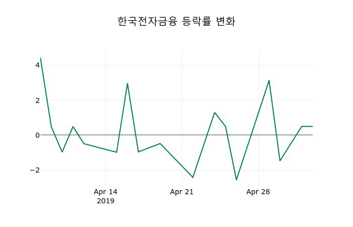 ▲지난 2주간의 등락률 변동정보