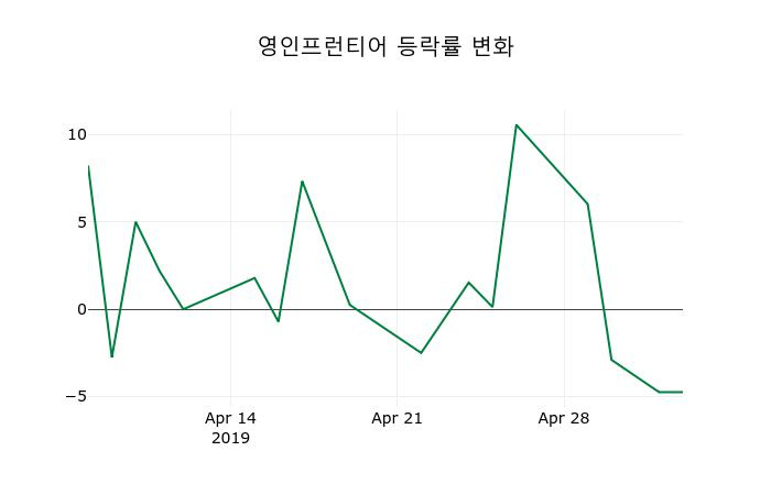 ▲지난 2주간의 등락률 변동정보