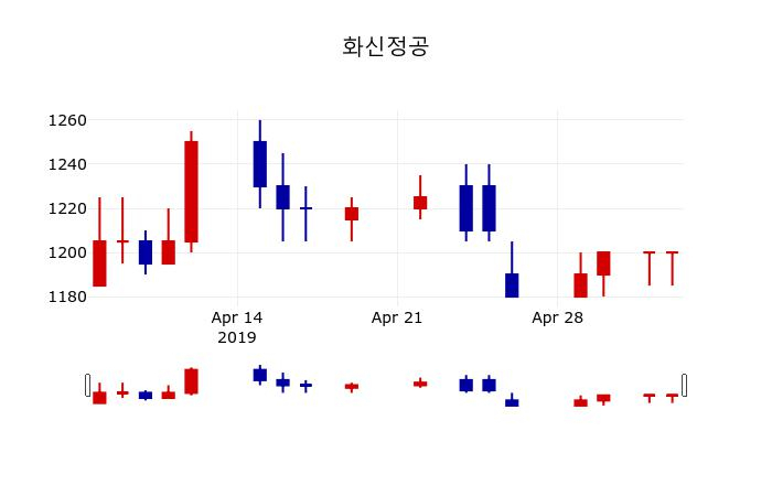 ▲지난 30영업일 동안 화신정공 주가변동정보