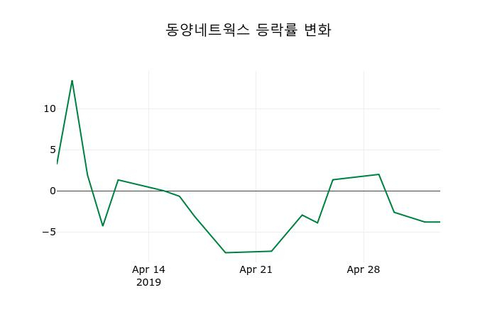 ▲지난 2주간의 등락률 변동정보