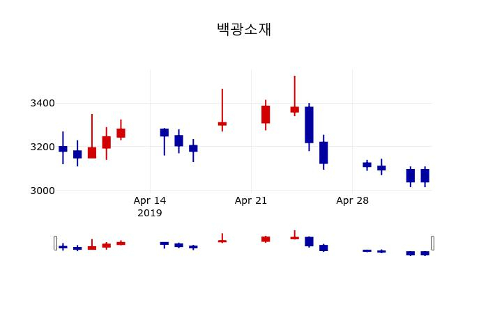 ▲지난 30영업일 동안 백광소재 주가변동정보