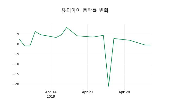 ▲지난 2주간의 등락률 변동정보