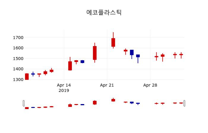 ▲지난 30영업일 동안 에코플라스틱 주가변동정보