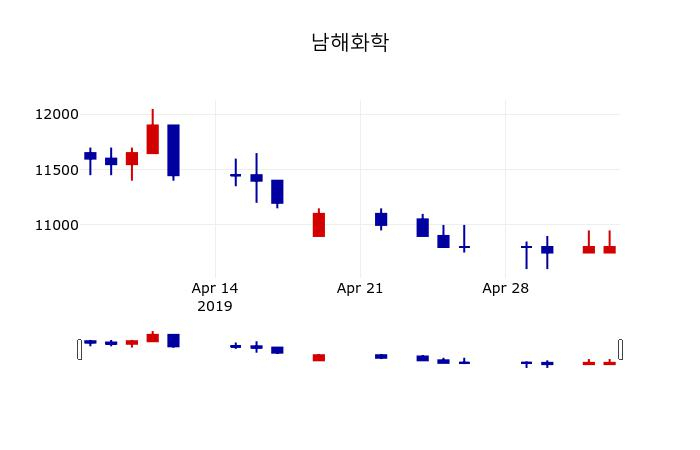 ▲지난 30영업일 동안 남해화학 주가변동정보