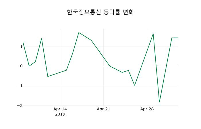 ▲지난 2주간의 등락률 변동정보