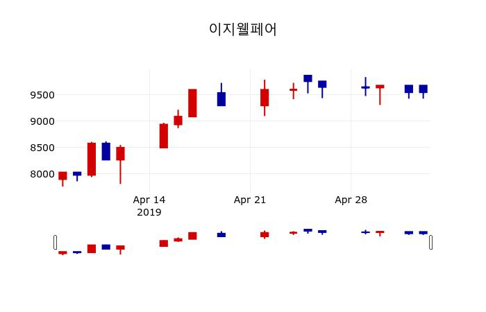▲지난 30영업일 동안 이지웰페어 주가변동정보