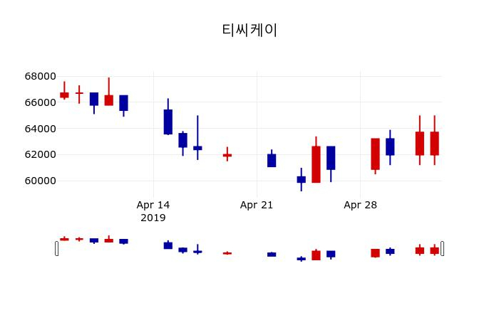 ▲지난 30영업일 동안 티씨케이 주가변동정보