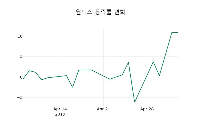 ▲지난 2주간의 등락률 변동정보