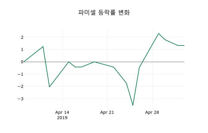 ▲지난 2주간의 등락률 변동정보