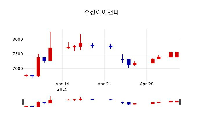 ▲지난 30영업일 동안 수산아이앤티 주가변동정보