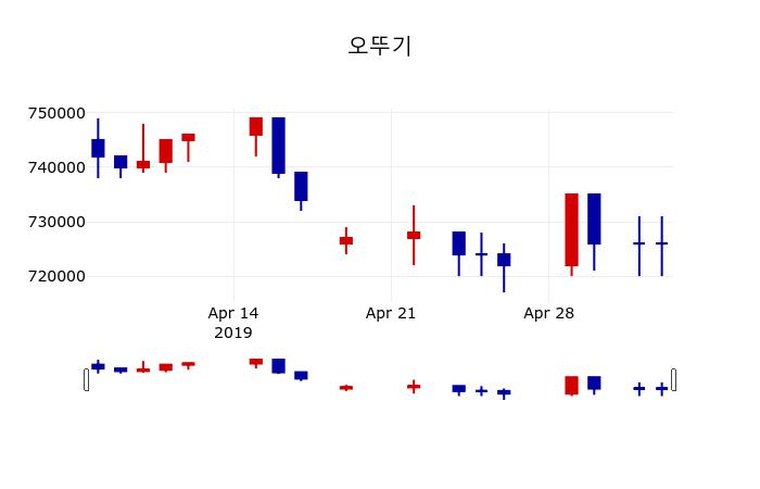 ▲지난 30영업일 동안 오뚜기 주가변동정보