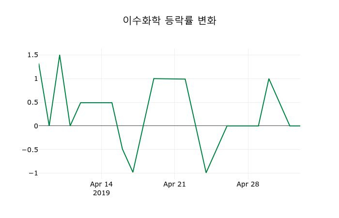 ▲지난 2주간의 등락률 변동정보