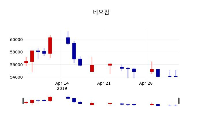 ▲지난 30영업일 동안 네오팜 주가변동정보